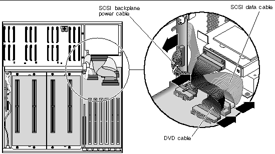 Figure showing the location of the SCSI backplane power cable, the SCSI data cable, and the DVD cable.