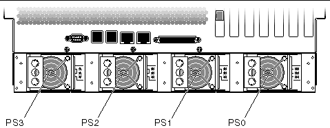 Figure showing the power supplies. From left-to-right, viewed from the rear: PS3, PS2, PS1, and PS0.