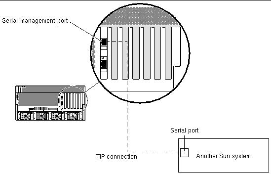 This illustration shows a tip connection between the serial port on another Sun system and the serial management port on the Netra 440 server.