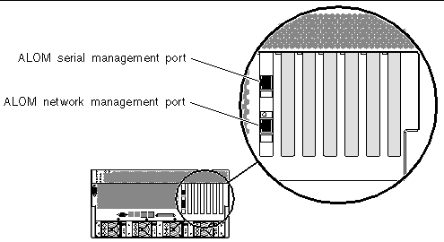 This illustration shows the back panel of the system. The ALOM serial management port is the upper port in the ALOM system controller card.