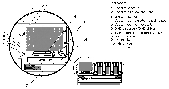 Figure showing the location of the front panel indicators.