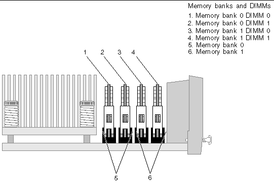 Figure showing the location of the memory banks and DIMMs.