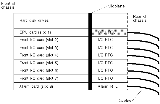 Figure showing the location of the host CPU rear transition card in the Netra CT 810 server (slot 1 in the rear).