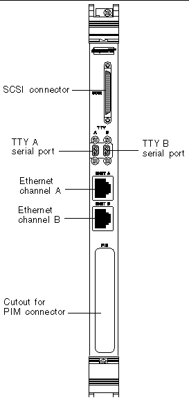 Figure showing the connectors on the host CPU rear transition card. From top-to-bottom: the SCSI port, TTY A and B ports, Ethernet A and B ports, then the PIM connector.