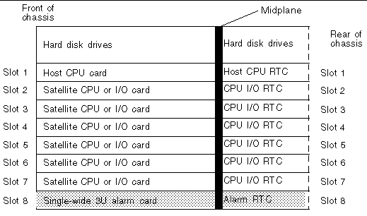 Figure showing the location of the alarm rear transition card in the Netra CT 810 server (slot 8 in the rear).