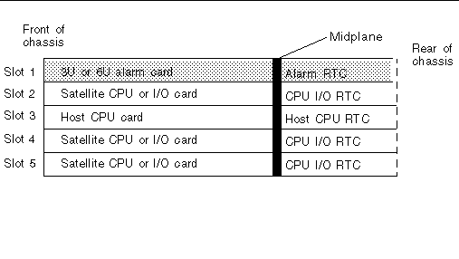 Figure showing the location of the alarm rear transition card in the Netra CT 410 server (slot 1 in the rear).