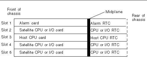 Figure showing satellite CPU or I/O cards installed at the front of the server and rear transition cards installed at the rear of the server.