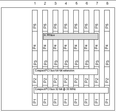 Figure showing the buses for the Netra CT 810 server.