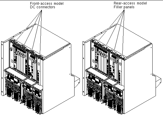 Figure showing DC connectors visible from the front of the chassis for a front-access model. Filler panels are used for rear-access models.