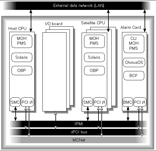 Diagram showing various software and hardware interfaces in the Netra CT server.