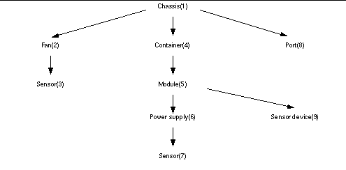 Diagram showing hardware resource as seen when employing ENTITY-MIB hierarchy