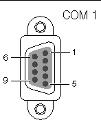 Figure showing the pin diagram of the front panel serial port.