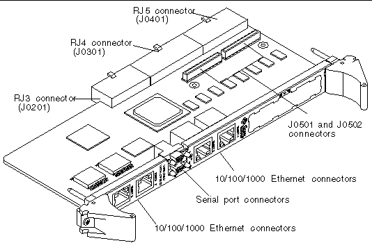 Illustration on-borad connectors and interfaces for the Netra CP2500 RTM-H.