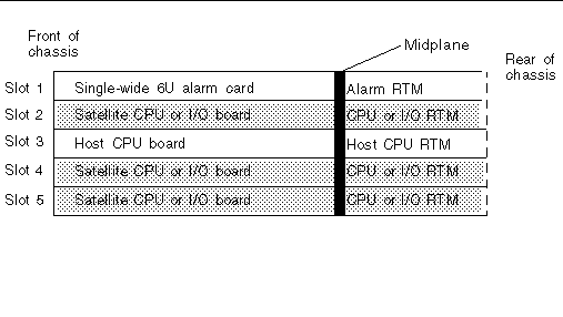 Figure showing the locations of the satellite CPU or I/O rear transition modules in the Netra CT 810 server (slots 2, 4 and 5 in the rear).