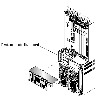 Figure showing the location of the system controller board behind the system status panel in the Netra CT 810 server.
