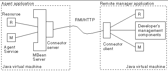Image displaying RMI's location between an agent application and a remote manager application. Image displaying RMI's location between an agent application and a remote manager application.