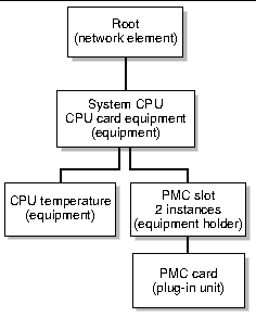 Diagram showing the satellite CPU board as the network element at the top of the hierarchy.