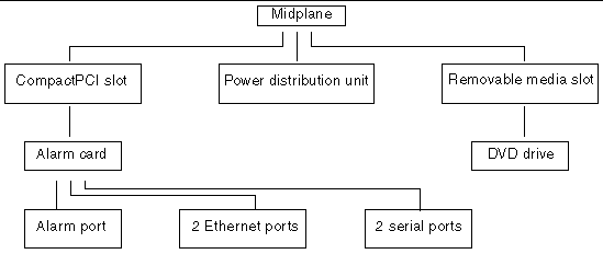 Diagram showing an example hierarchy of hardware resources.