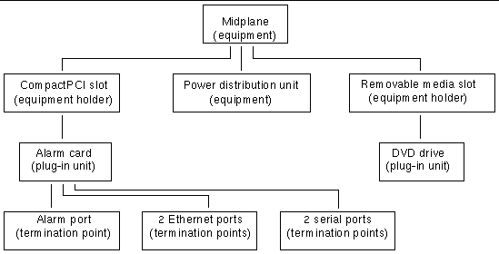 Diagram showing managed object class names superimposed on the hardware resource hierarchy displayed in FIGURE 2-1.