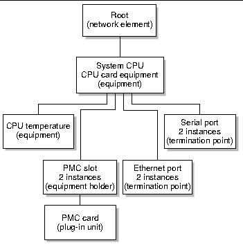Diagram showing the rear-access Netra CT 810 system equipment model from the satellite CPU