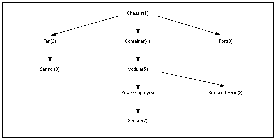 Diagram showing hardware resource as seen when employing ENTITY-MIB hierarchy
