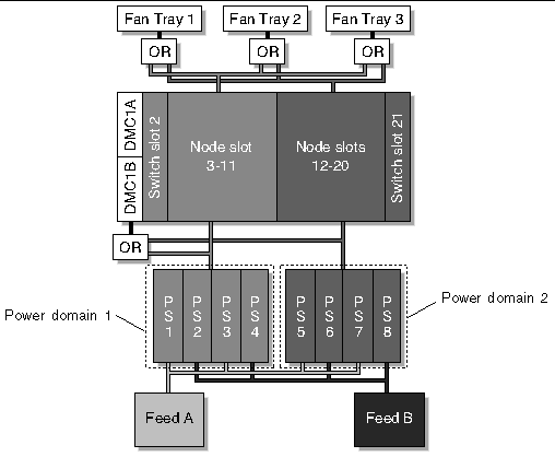 Figure showing the power distribution of the dual power domains.