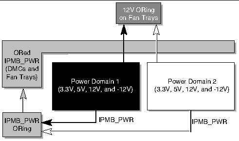 Diagram showing the midplane power distribution architecture.