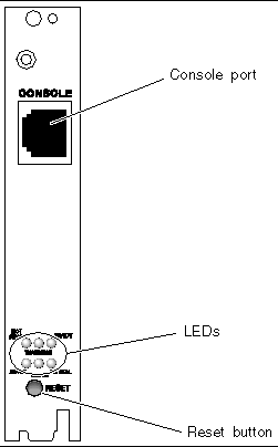 Figure showing the front distributed management card port.