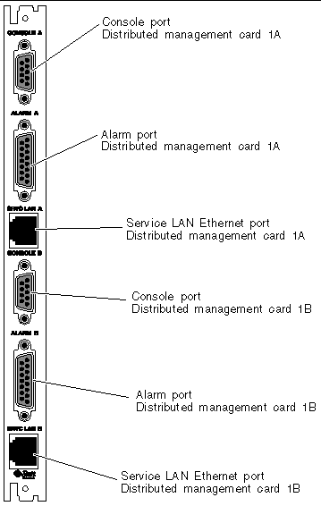 Figure showing the ports of the distributed management card rear transition card.