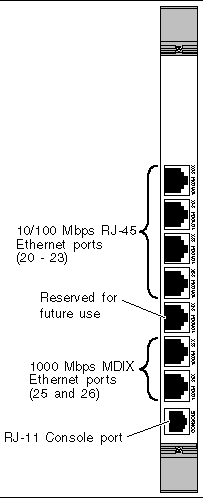 Figure showing the ports of the fabric board's rear transition card.