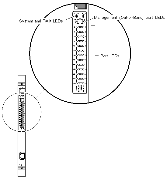Figure showing the grouping of the fabric board's front panel LEDs.