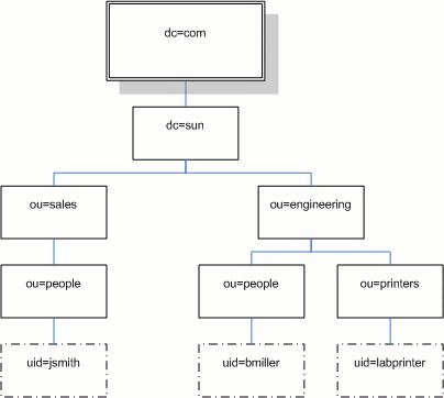 Graphic showing block diagram of LDAP directory structure.