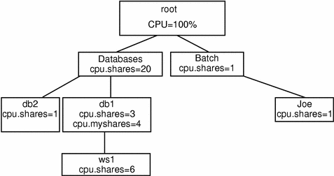 Diagram shows adding a web front-end process under the db1 lnode.