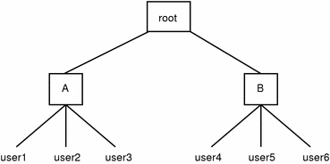 Le diagramme indique que l'utilisation cumulative &amp;amp;agrave; chaque niveau de l'arbre correspond &amp;amp;agrave; la somme de l'utilisation cumulative pour le noeud limite et ses enfants &amp;amp;eacute;ventuels.