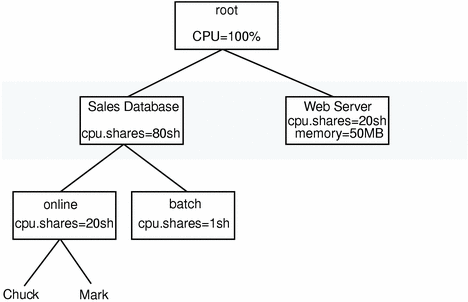 Le diagramme illustre une situation dans laquelle le serveur Web est assur&amp;amp;eacute; de recevoir son pourcentage des ressources de processeur m&amp;amp;ecirc;me si une autre application impose une charge excessive &amp;amp;agrave; l'UC.