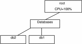 Le diagramme illustre le regroupement, sur une m&amp;amp;ecirc;me machine, de deux serveurs, qui ex&amp;amp;eacute;cute chacun une application de base de donn&amp;amp;eacute;es.