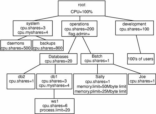 Le diagramme d&amp;amp;eacute;veloppe l'exemple de partage d'une machine. Le contexte est fournit dans les paragraphes avoisinants.