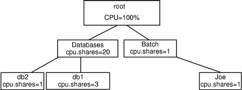 Le diagramme illustre la proc&amp;amp;eacute;dure d'ajout d'un nouveau groupe appel&amp;amp;eacute; 'lot' &amp;amp;agrave; la hi&amp;amp;eacute;rarchie de bases de donn&amp;amp;eacute;es et de serveurs de noeuds limites et l'ajout de l'utilisateur Joe au nouveau groupe 'lot'.