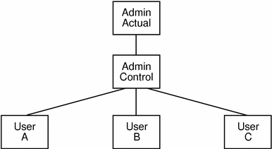 Ce diagramme montre le noeud limite contr&amp;amp;ocirc;le cr&amp;amp;eacute;&amp;amp;eacute; comme enfant unique sous le noeud limite d'un administrateur de groupe. Les utilisateurs sont ensuite d&amp;amp;eacute;finis comme enfants du noeud limite contr&amp;amp;ocirc;le.