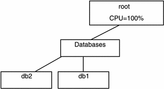 Diagram illustrates the consolidation of two servers, each running a database application, onto a single machine.