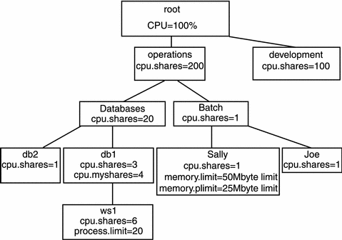 Diagram illustrates sharing a machine. Context provided in surrounding text.
