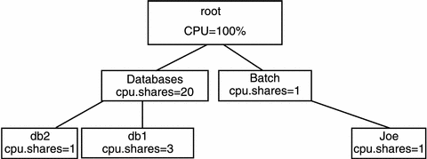 Diagram shows addition of a new group called batch to the lnode database and server hierarchy, and addition of user Joe to the new batch group.
