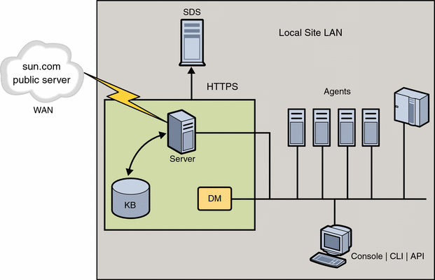 Local server