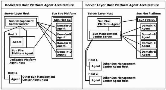 Platform Agent Architecture