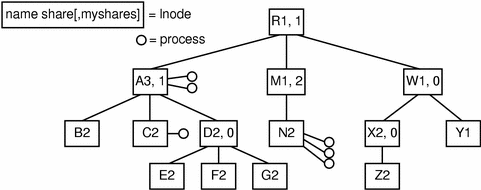 Diagram shows group headers with their cpu.shares and cpu.myshares attribute values. Leaf nodes below headers are shown with their cpu.shares only.