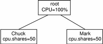 Diagram shows an example flat hierarchy where each user gets 50 CPU shares out of 100 shares.