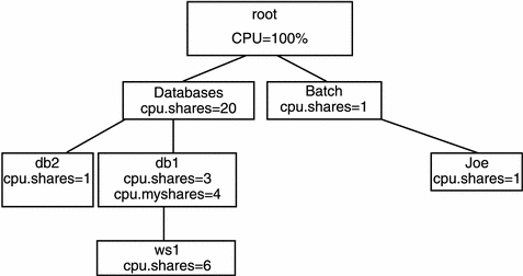 Diagram shows adding a web front-end process under the db1 lnode. Diagram shows adding a web front-end process under the db1 lnode.