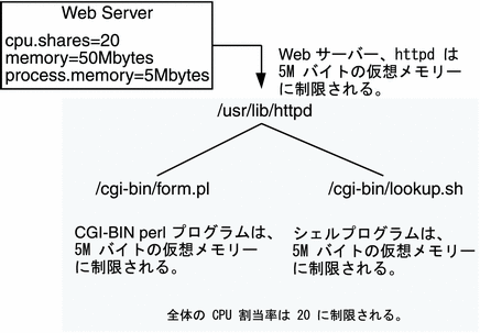 Diagram shows use of per-process limits within a single web server. Diagram shows use of per-process limits within a single web server.