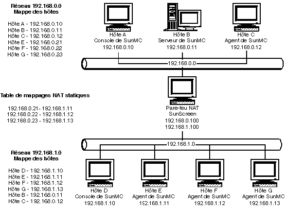 Exemple de configuration d'un réseau NAT simple