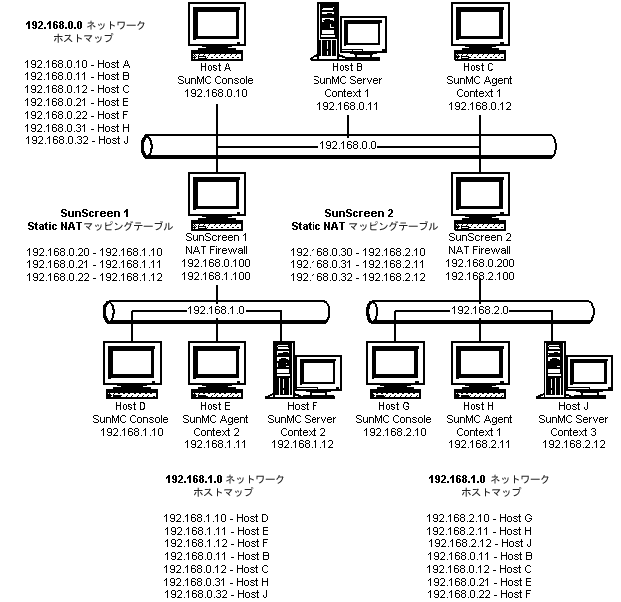 複雑な NAT ネットワーク構成例